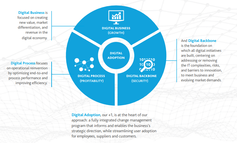 Graphic of BDO's 3 Plus 1 Approach