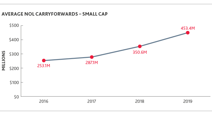 Chart of Average NOL Carryforwards - Small Cap