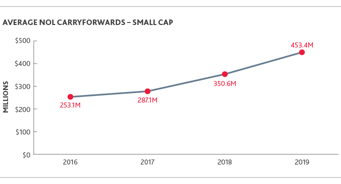 LS_Biotech-Briefing-Report_2020_line-chart_9.png Chart of Average NOL Carryforwards - Small Cap