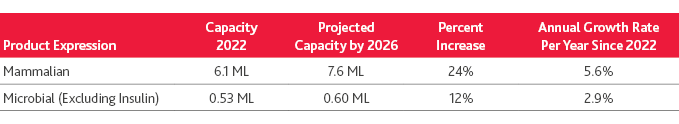 Supply growth projected at three to six percent