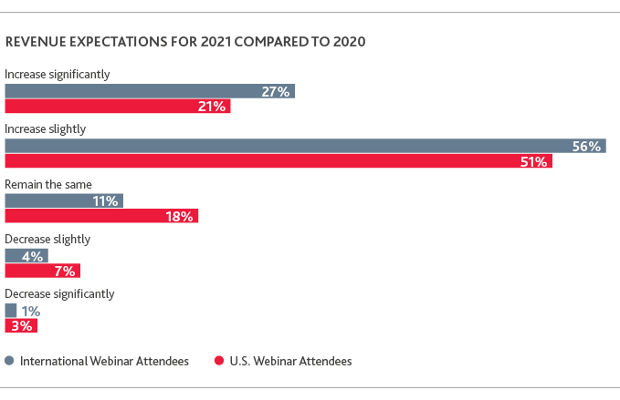 Chart of Revenue Expectations for 2021 Compared to 2020