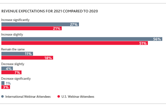 TECH_CFO-Survey-Analysis_Insight_4-21_graphic2.jpg Chart of Revenue Expectations for 2021 Compared to 2020