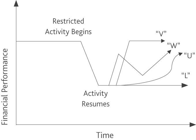 Graph of the financial performance and time