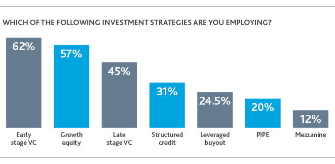 Graph of Investment Strategies