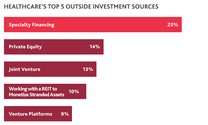 Table of Healthcare's Top 5 Outside Investment Sources