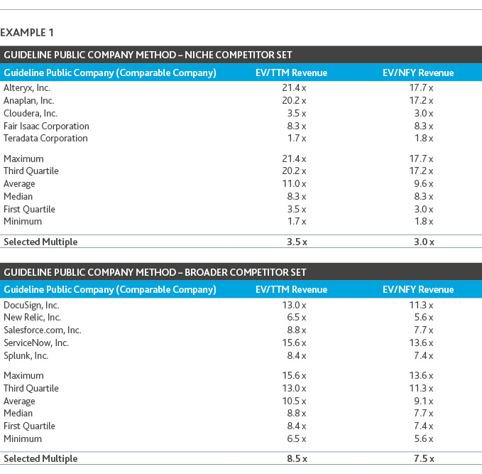 Table of example one