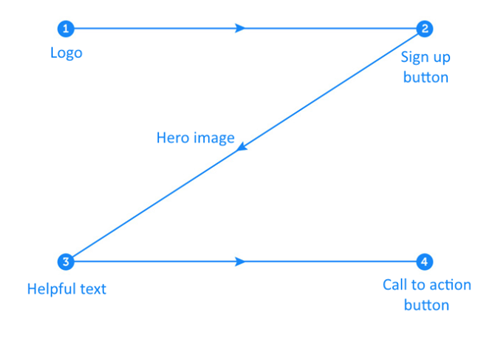 Z Template example