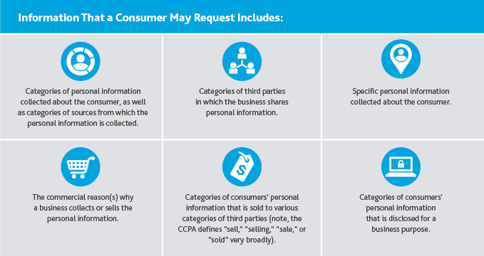 Graphic of information that a consumer may request