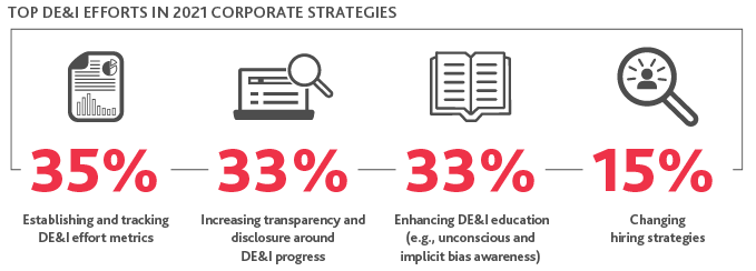 Graphic of Top DE&I Efforts in 2021 Corporate Strategies