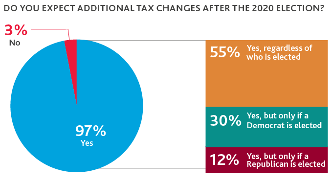 Chart of Additional Tax Changes after the 2020 Election