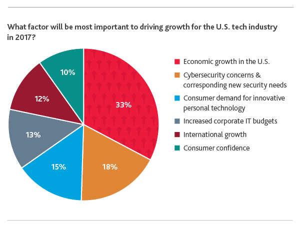 Tech-CFO-Outlook_2017_Chart-1.png