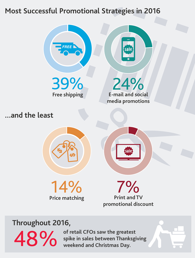 Most Successful Promotional Strategies in 2016