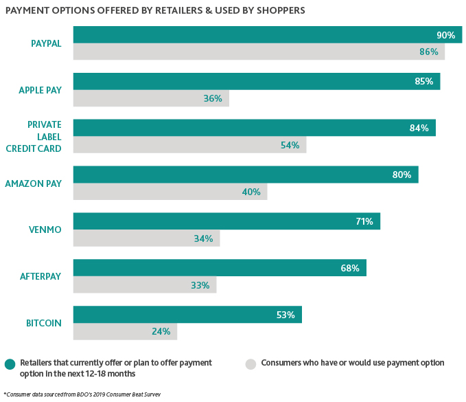 Chart that shows payment options offered by retailers & used by shoppers