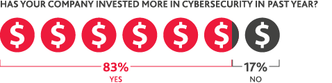 Chart of companies investing more in cybersecurity