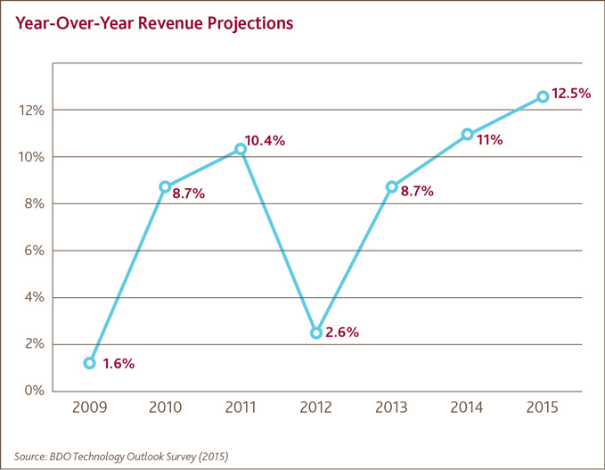 Year-Over-Year Revenue Projections