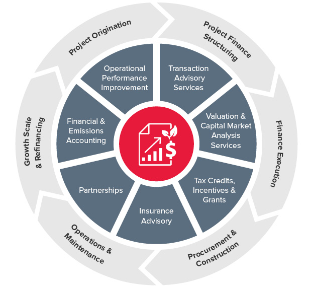 Sustainable finance cycle
