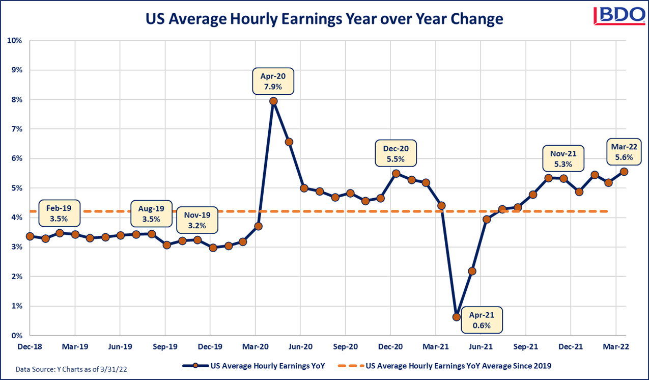 Average hourly earnings