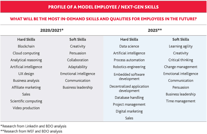 Profile of a Model Employee / Next-Gen Skills
