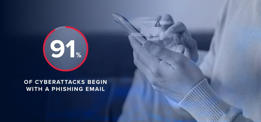91% of cyberattacks begin with a phishing email graphic.