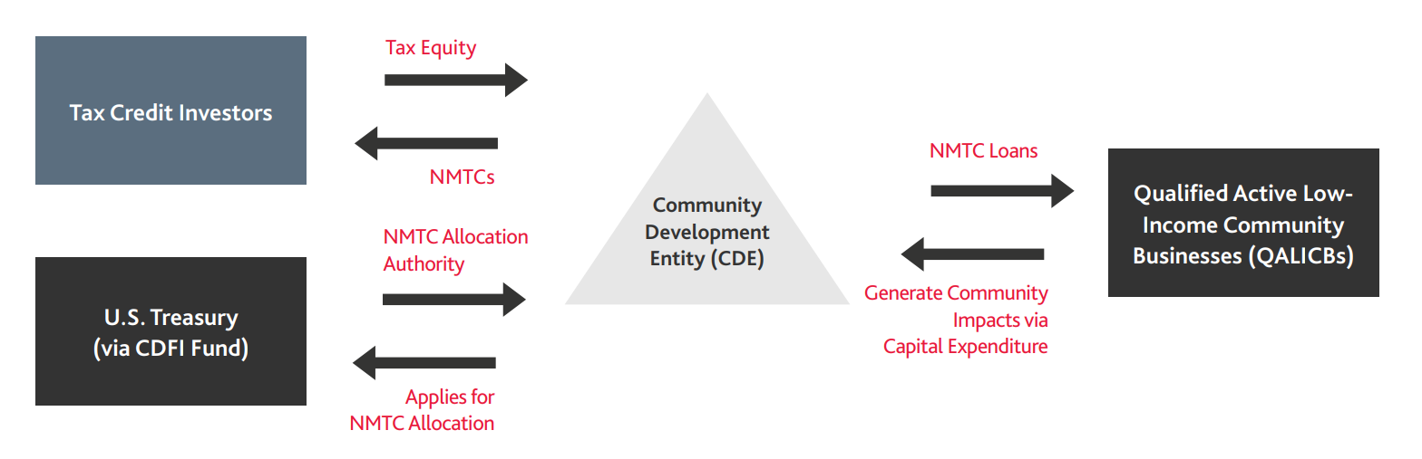 Infographic showing how the NMTC Program works and parties involved.