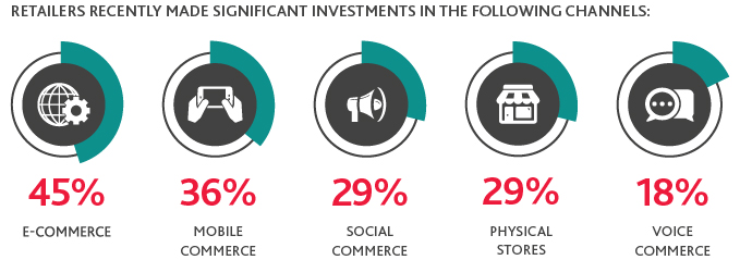 Graphic that shows the channels retailers recently made significant in