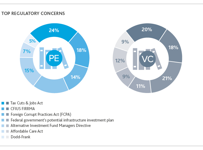 Graphs of the top regulatory concerns