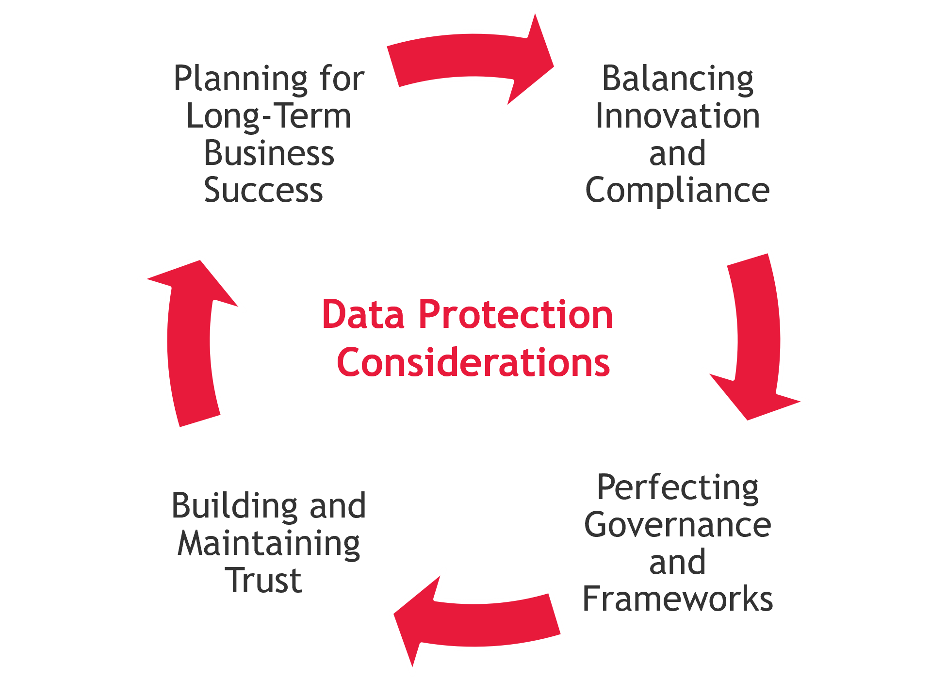 Data protection considerations