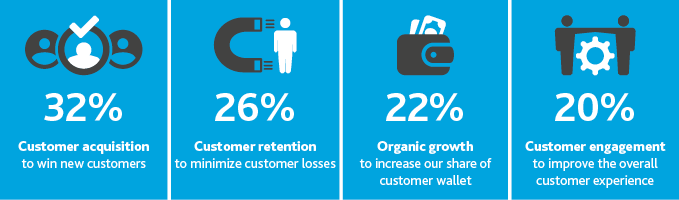 Graphic that displays manufacturers responses to the question: Which of the following is your current primary focus as it relates to your customers?