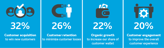 MFG_Webinar-Poll-Results_InfoG_10-20_graphic1.png Graphic that displays manufacturers responses to the question: Which of the following is your current primary focus as it relates to your customers?