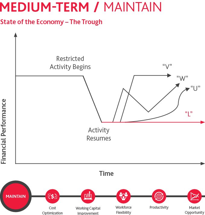 Graphic of the Medium-Term/Maintain stage