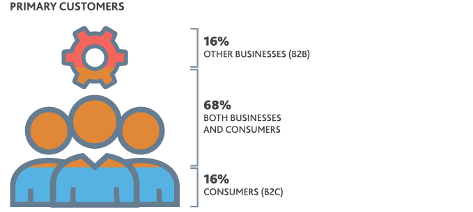 Chart of primary customers