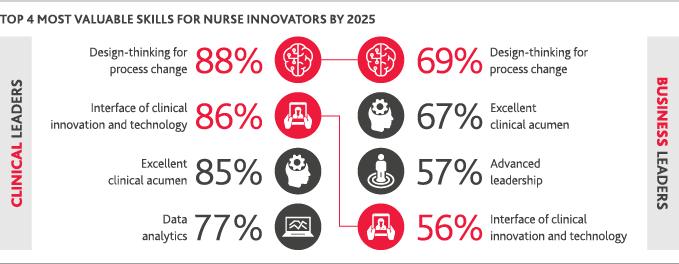 Graphic showing top 4 most valuable skills for nurse innovators by 2025.