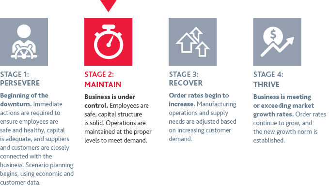 Graphic of Stage 2: Maintain. Business is under control.