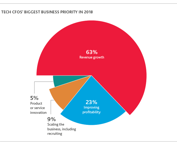 2018-Technology-Outlook-Survey-chart3-(1).png