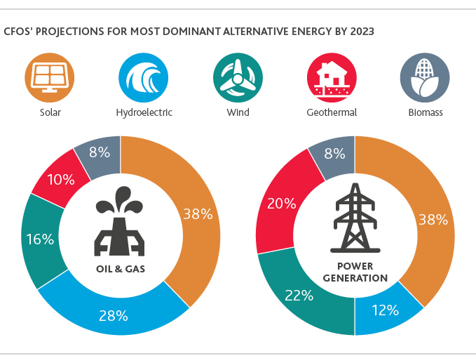 Chart depicting CFOs projections for most dominant alternative energy by 2023.