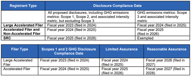 Table of SEC compliance deadlines for a calendar year-end registrant