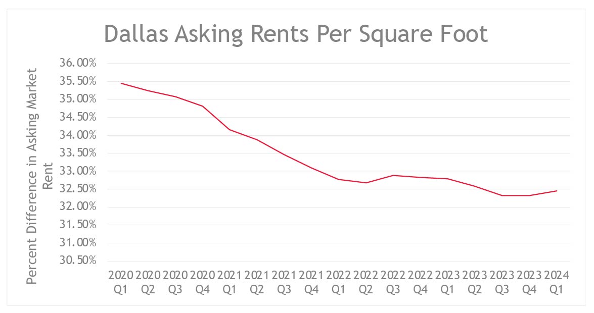 Dallas Asking Rents Per Square Foot | Q1 2020 Through Q1 2024