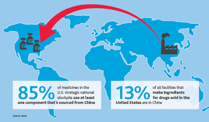 Graphic That Shows The Percentages of Medicines That Are Sourced From China