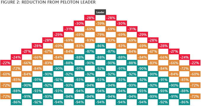 Graphic of Reduction from Peloton Leader