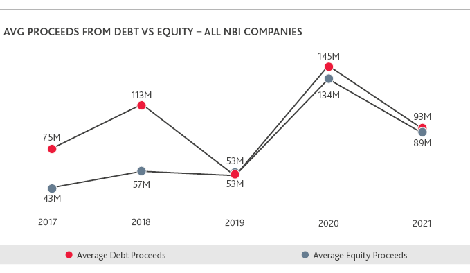 LS_Biotech-Brief-Report_Summer-2022_web-charts_7.png AVERAGE PROCEEDS FROM DEBT VERSUS EQUITY ALL NBI COMPANIES