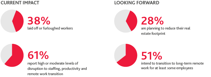 Chart of the Current Impact on the Workforce and Looking Forward