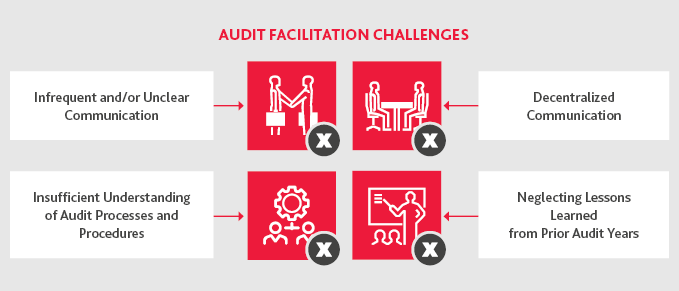 PS_Audit-Facilitation_Insight_10-22_graphic.png Audit facilitation challenges graphic