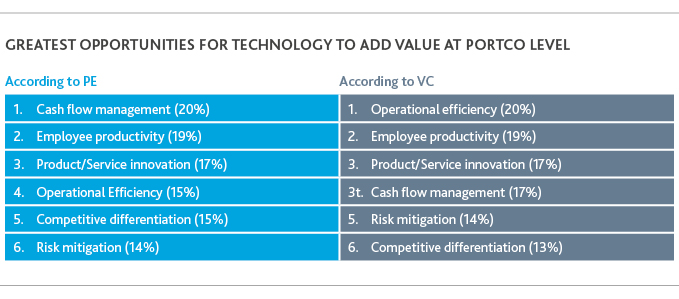 Table of greatest opportunities for technology to add value at portco level