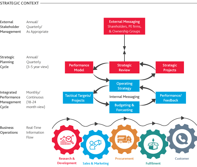 Graphic of the Strategic Context