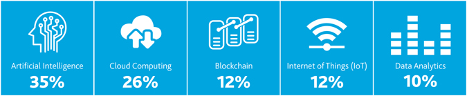 TECH_Outlook-Survey_2019_technologies_graphic-x675-(1).jpg