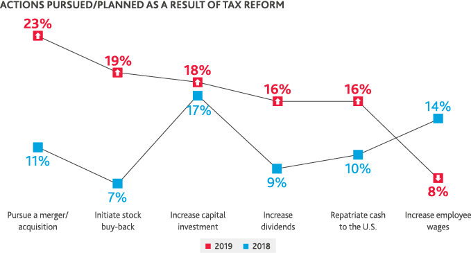 Line graph of actions pursued/planned as a result of tax reform