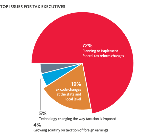 TAX_2018_TaxOutlookSurvey_graph1.png TAX_2018_TaxOutlookSurvey_graph1.png