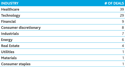 Capital-Markets-Initial-Offerings_Newsletter_Summer2018_table3.png Capital-Markets-Initial-Offerings_Newsletter_Summer2018_table3.png