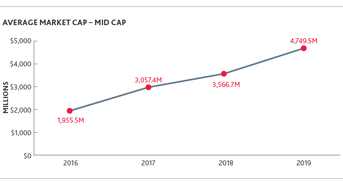 Chart of Average Market Cap - Mid Cap
