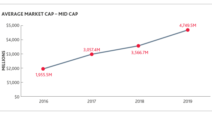 LS_Biotech-Briefing-Report_2020_line-chart_12.png Chart of Average Market Cap - Mid Cap